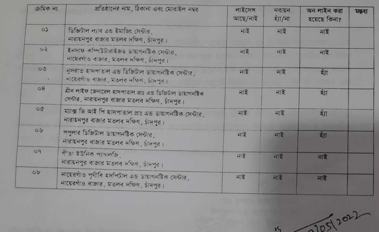মতলবে ৮টি হাসপাতাল ও ডায়াগনস্টিক  সেন্টারকে বন্ধের নির্দেশ