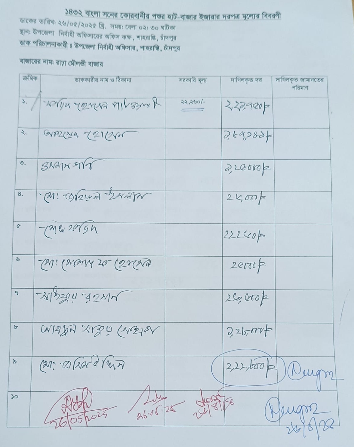 শাহরাস্তিতে কোরবানির পশুর হাট ইজারায় অবিশ্বাস্য রেকর্ড